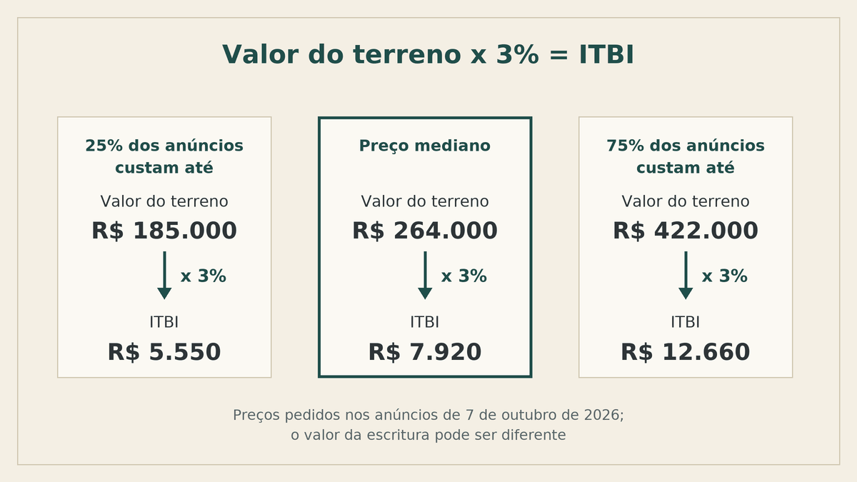 Esquema simples do cálculo do ITBI: valor do terreno multiplicado pela alíquota de 3%
