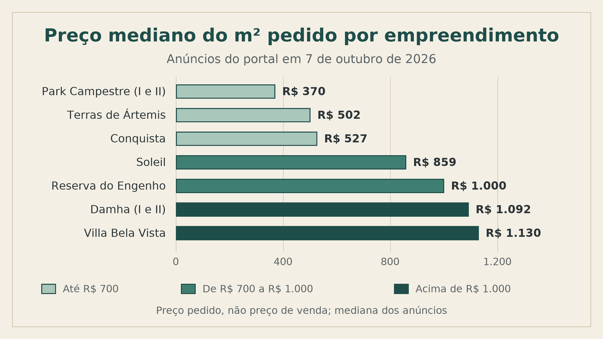 Gráfico comparando o preço do metro quadrado de empreendimentos em Piracicaba