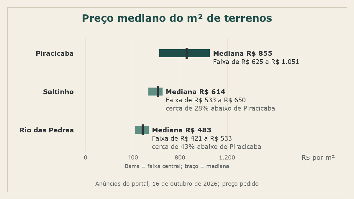 Comparativo do preço por metro quadrado de terrenos entre Piracicaba, Rio das Pedras e Saltinho