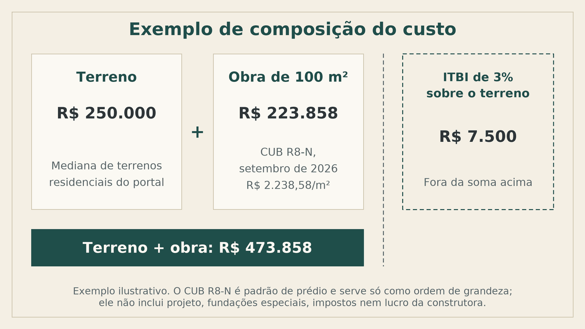 Esquema com a composição do custo: terreno mais obra, e o ITBI à parte