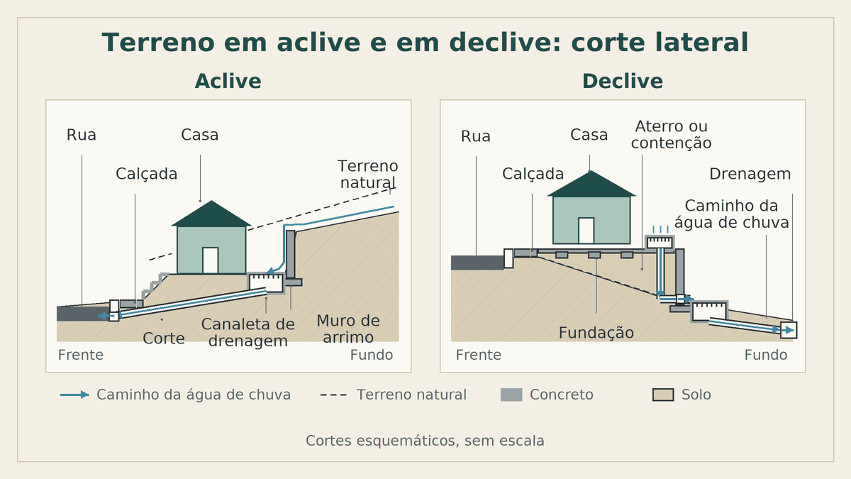 Corte esquemático de terreno em aclive e em declive com muro de arrimo e drenagem