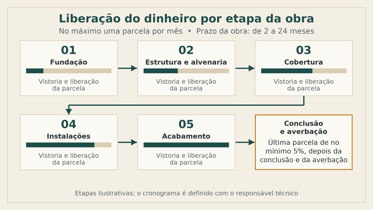 Esquema de cronograma físico-financeiro com etapas da obra e liberação mensal de parcelas do financiamento