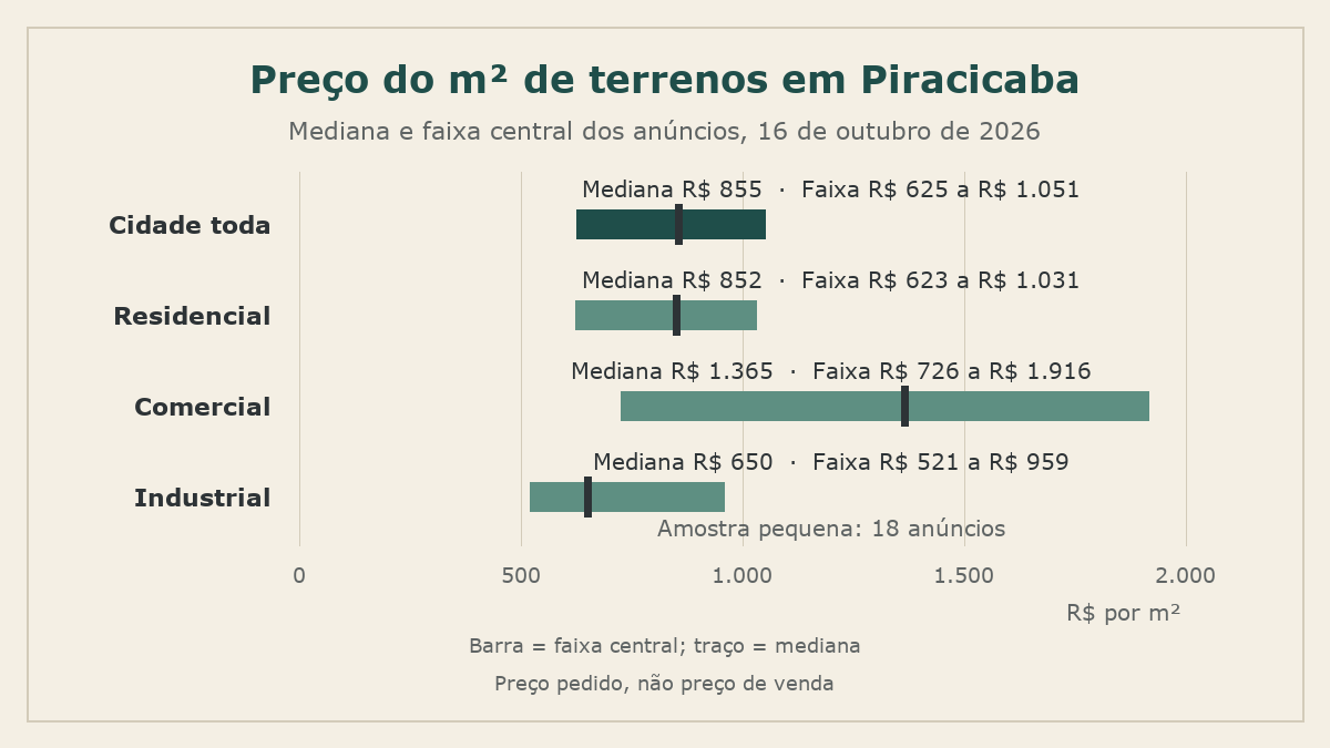 Gráfico de barras com a mediana e a faixa central do preço por metro quadrado de terrenos em Piracicaba