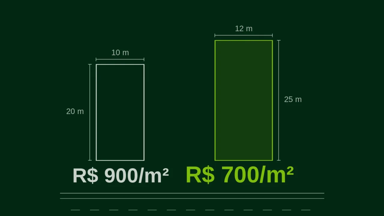 Comparação entre terreno de 200 m² por R$ 900/m² e terreno de 300 m² por R$ 700/m², desenhados em proporção.