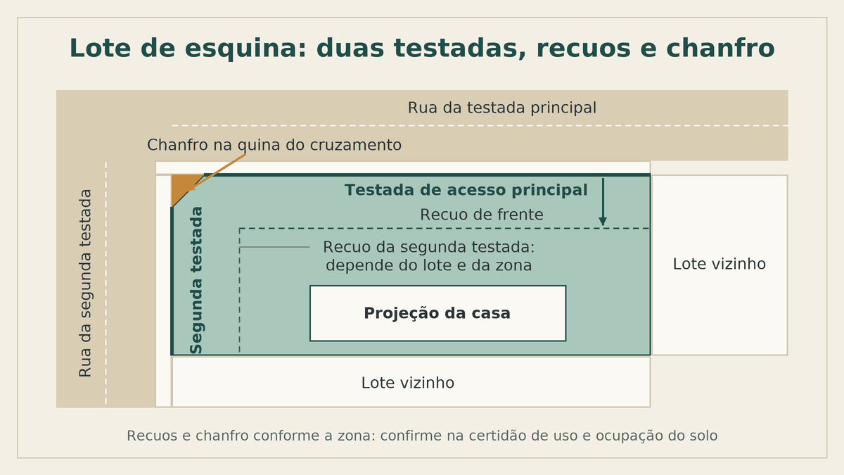 Planta de lote de esquina com duas testadas, recuos e chanfro no cruzamento das ruas
