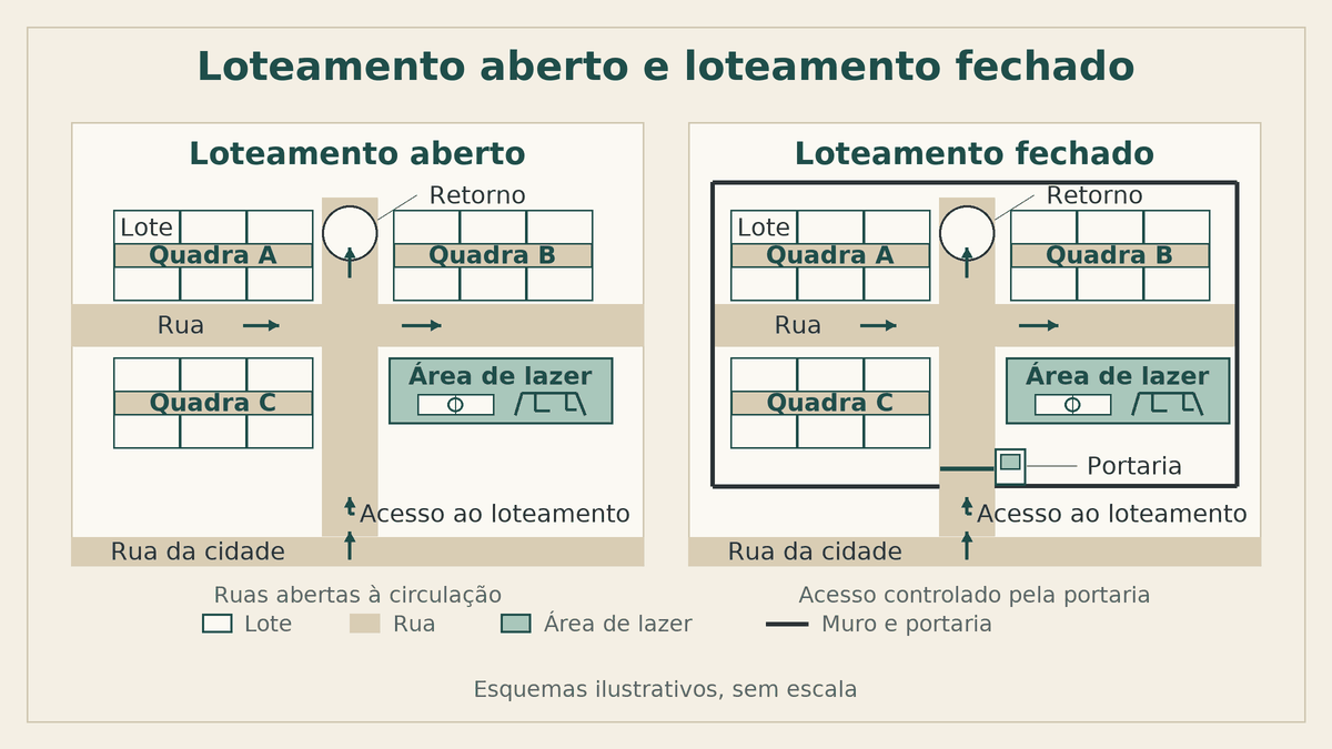 Esquema comparando um loteamento aberto e um loteamento fechado, com quadras, lotes, ruas, área de lazer e portaria